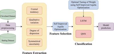 Enhanced cardiovascular disease prediction through self-improved Aquila optimized feature selection in quantum neural network & LSTM model